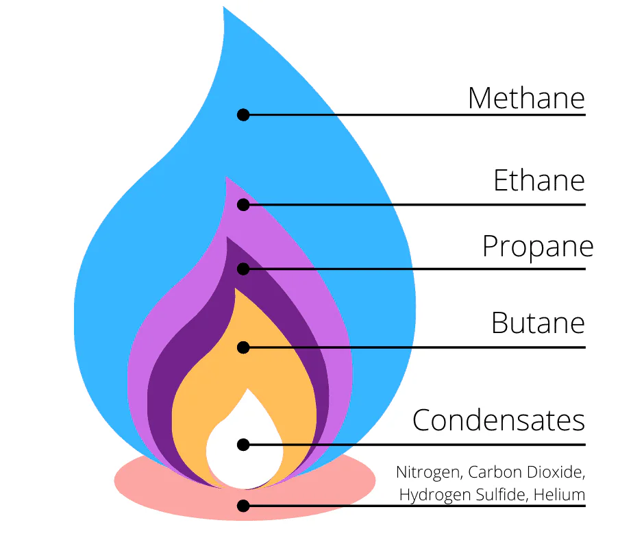 Methane vs Propane diagram showing gas behavior in home