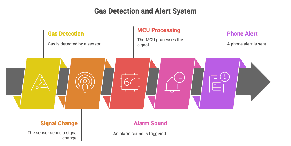 How gas leak alarm works step-by-step process diagram
