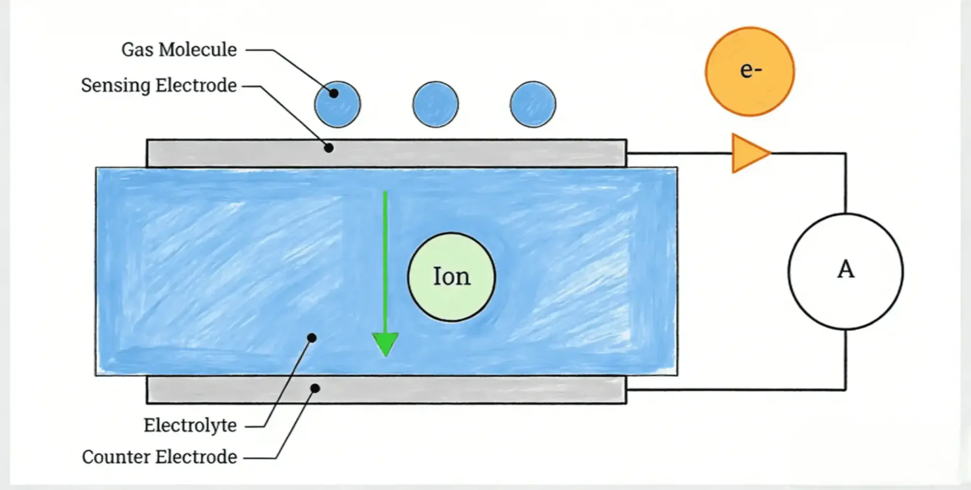 electronic gas sensor working principle diagram