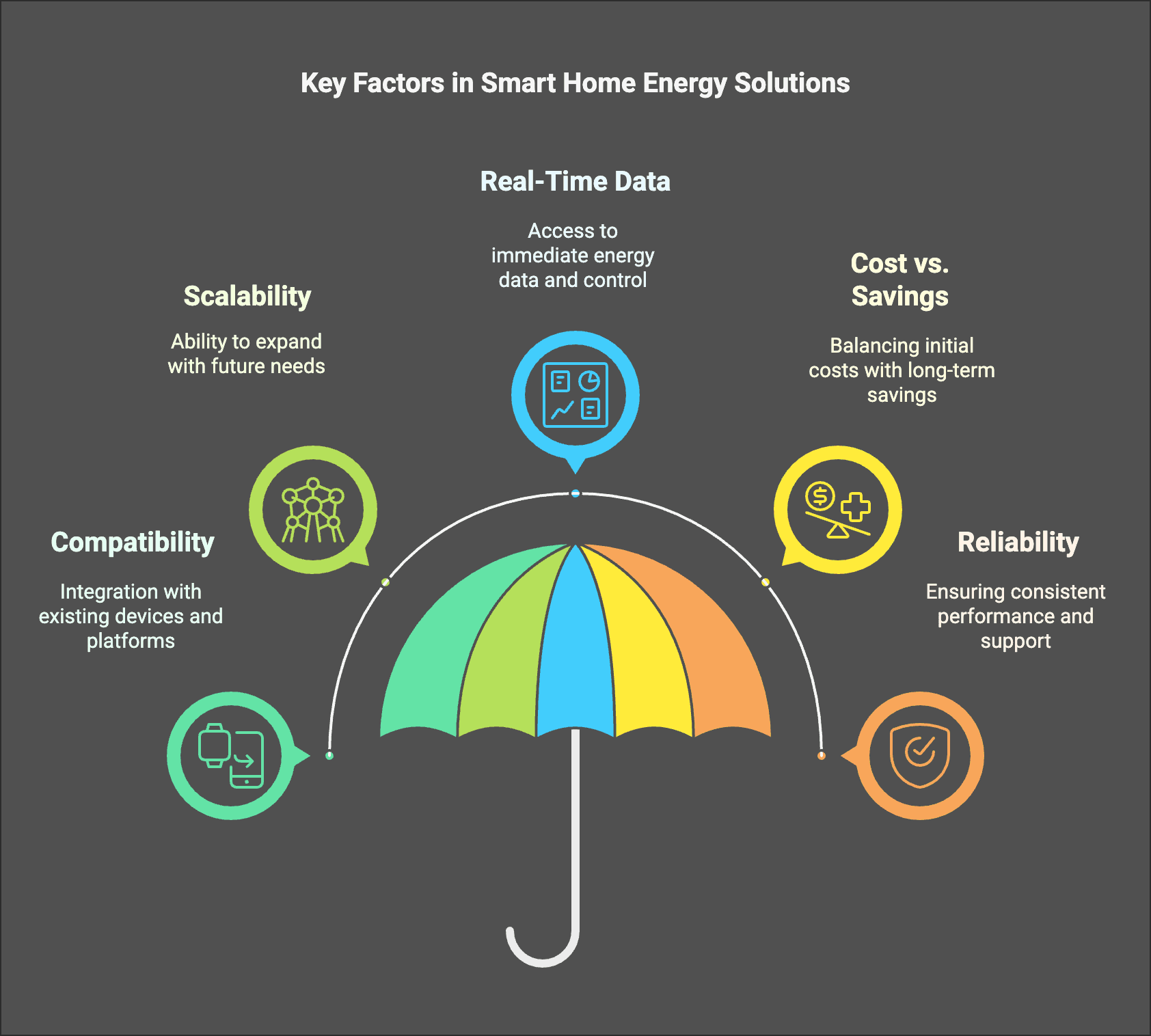 choose the best smart home energy solution