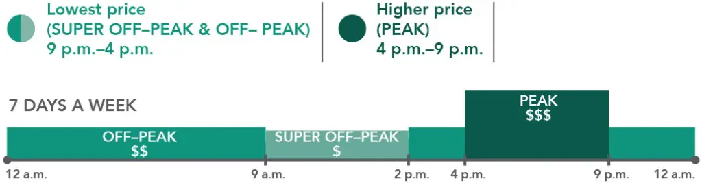 BEV Time-of-Use Periods & Rates