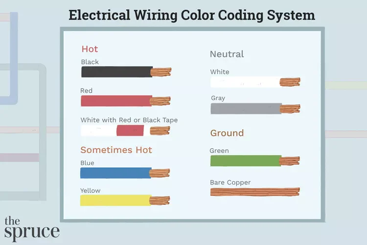 Image source: The Spruce – Electrical Wiring Color Coding System