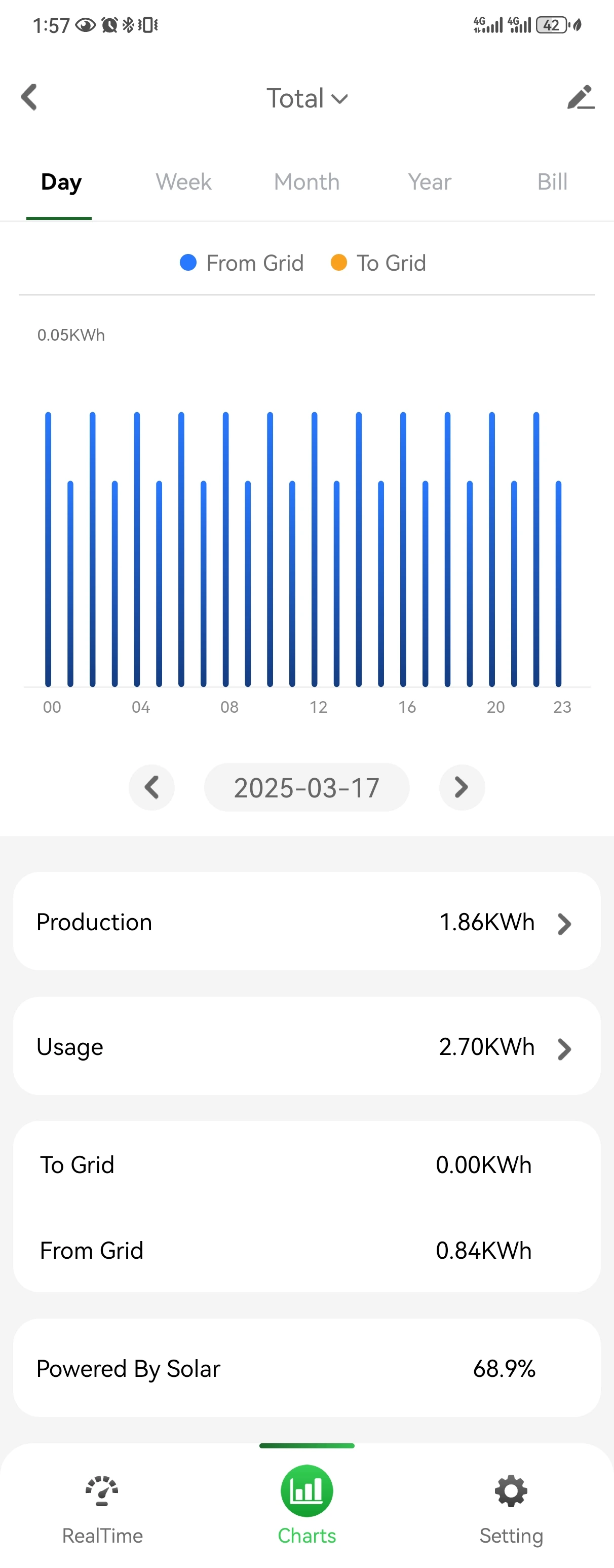A Grus energy-monitoring day chart showing energy use across hourly intervals