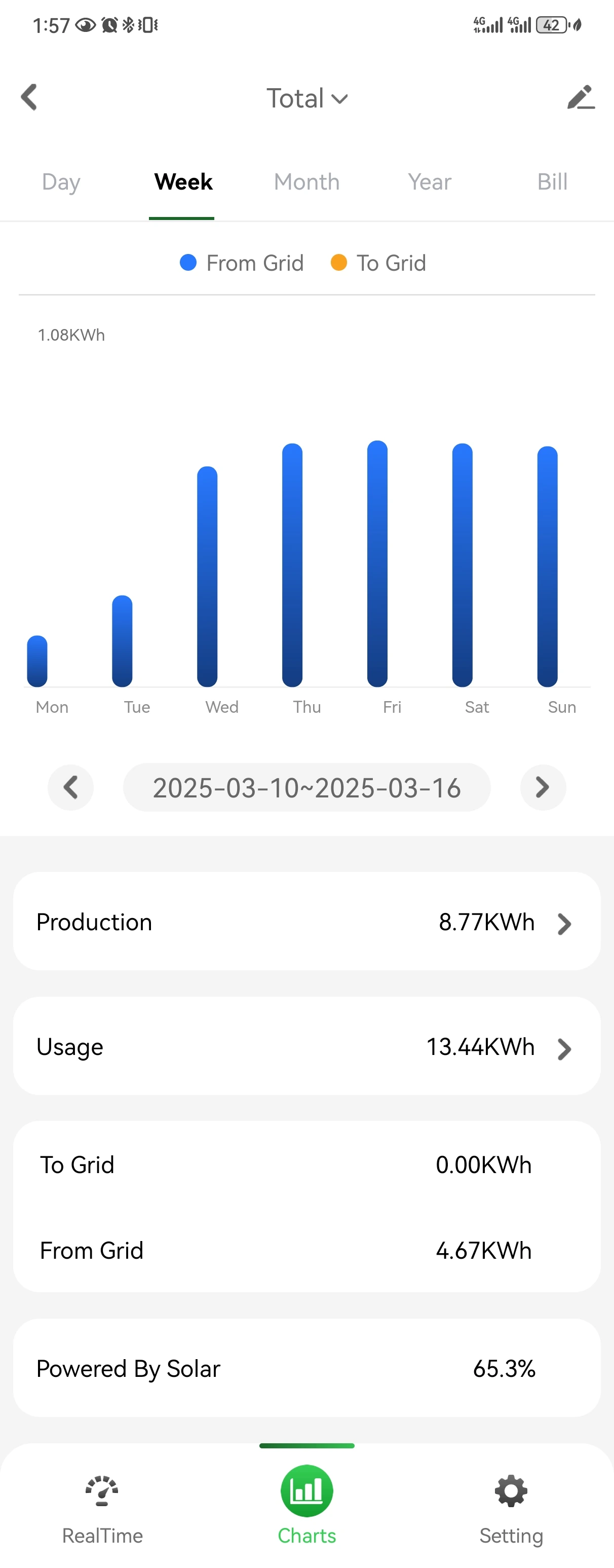 A Grus energy-monitoring week chart for comparing complete daily totals