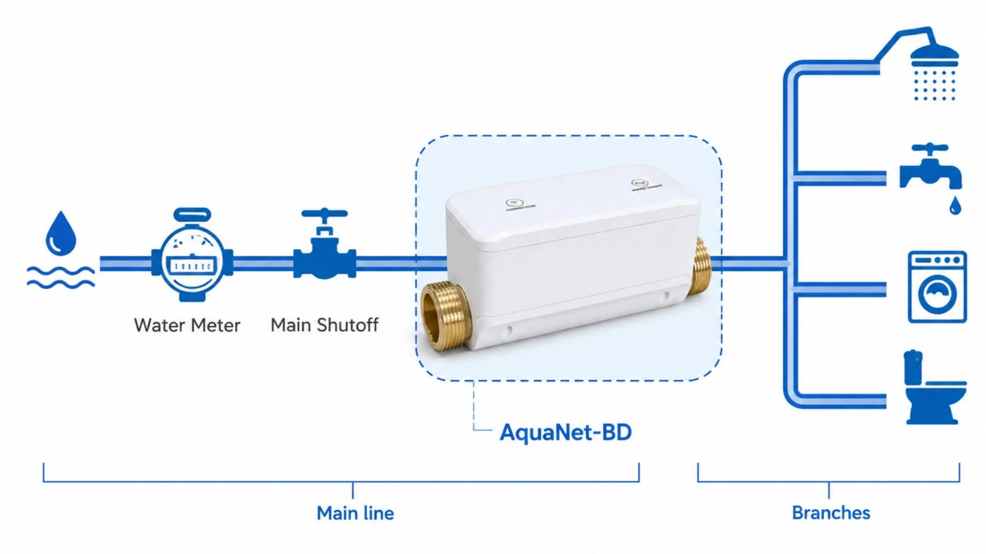 Main water line and shutoff placement diagram for project planning