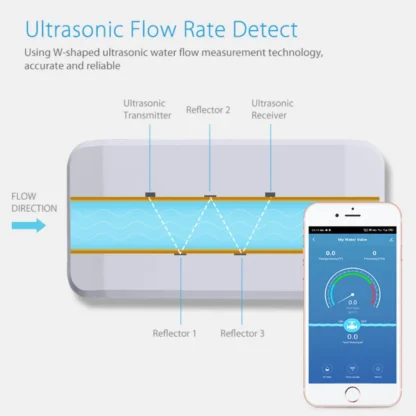 W-shaped ultrasonic water flow measurement technology in Smart Water monitor