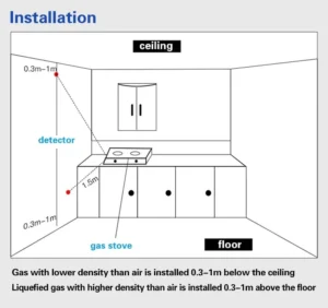 smart gas leak detector installation position-grus smart gas leak detector installation position