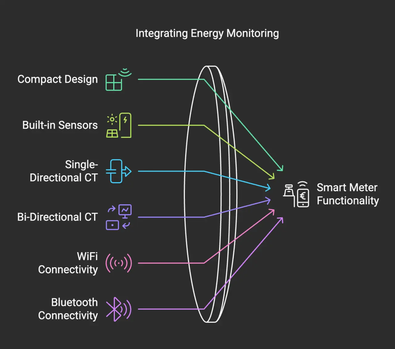 Integrating Smart Meters for Energy Monitoring Integrating Smart Meters for Energy Monitoring