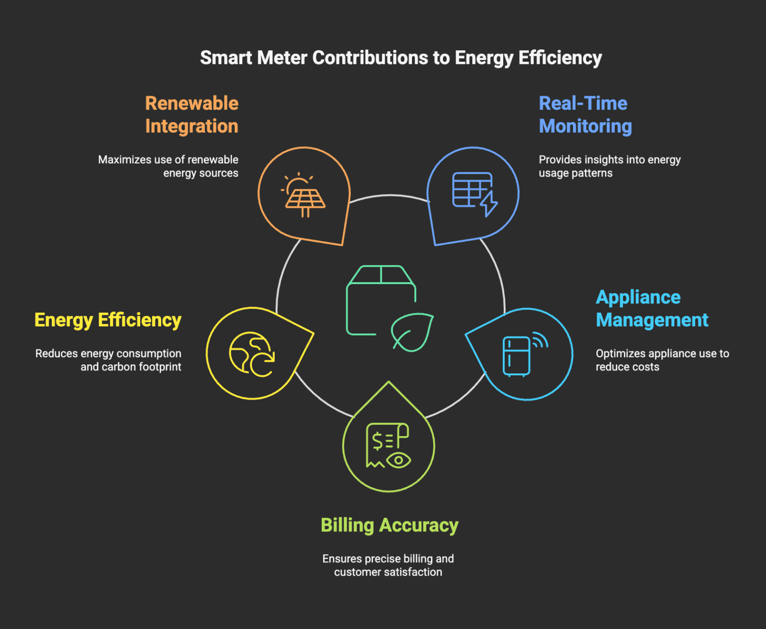 5 Ways Smart Meters Help Households Save on Energy Costs - Grus.io