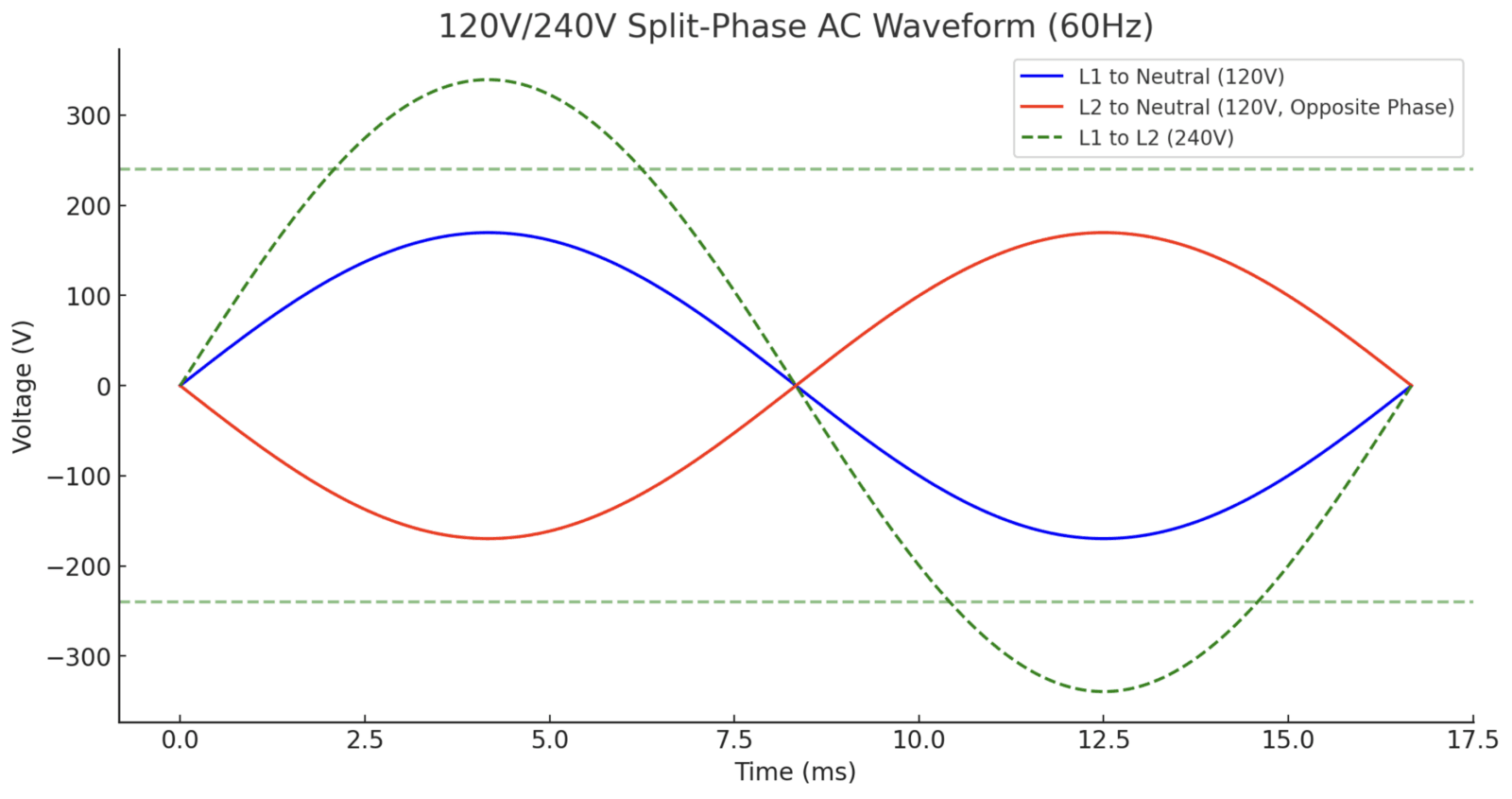 Understand the principle and calculation logic of 120V, 120V/240V, and 120V/208V voltages through AC voltage waveforms 32 2025 03 21 16 41 15 image -