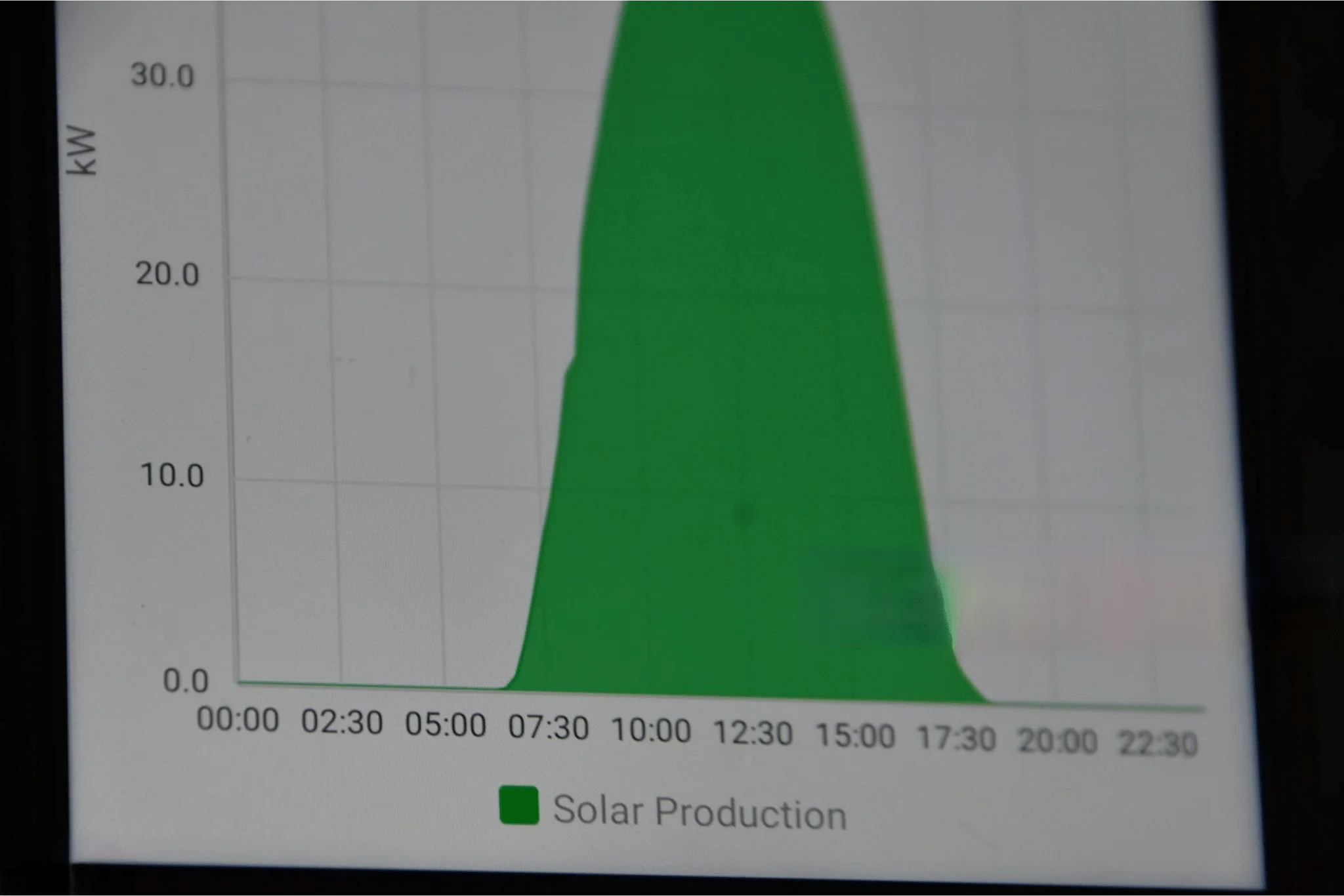 Full-Day Solar Production Tracking Full Day Solar Production Tracking -