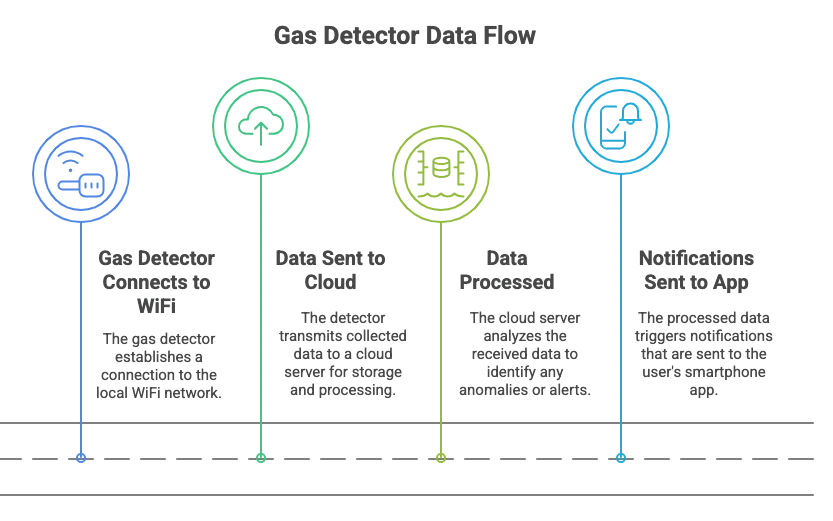 Is There an App to Detect Natural Gas? A Practical Guide to Natural Gas Detector Apps 2 Natural Gas Detecto Data Flow -