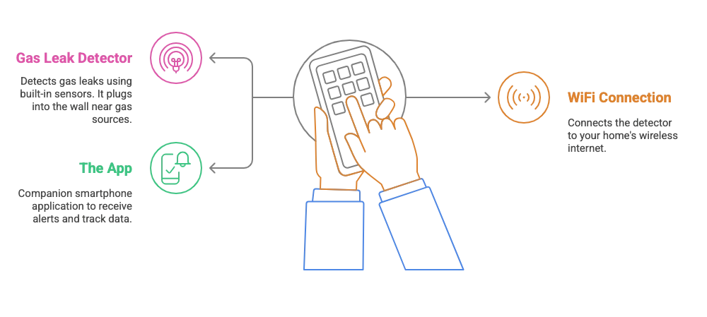Is There an App to Detect Natural Gas? A Practical Guide to Natural Gas Detector Apps 1 Natural Gas Detector App how Work