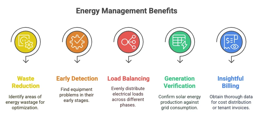 Best Multi-Circuit Energy Meters for Small Businesses & Commercial Buildings 1 Energy Management Benefits -
