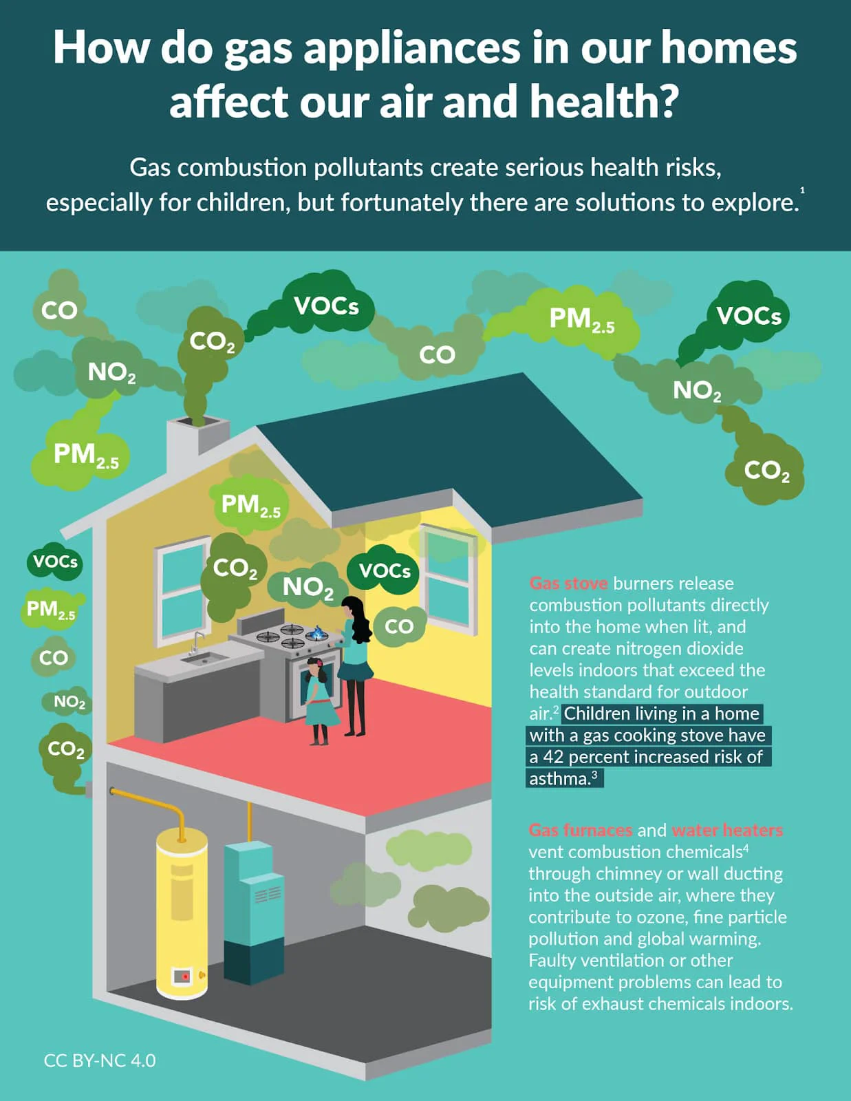 What Kind of Natural Gas Alarm Do You Need? 1 Gas stove burners release combustion pollutants directly into the home when lit, and can create nitrogen dioxide levels indoors that exceed the health standard for outdoor air.2 Children living in a home with a gas cooking stove have a 42 percent increased risk of asthma.