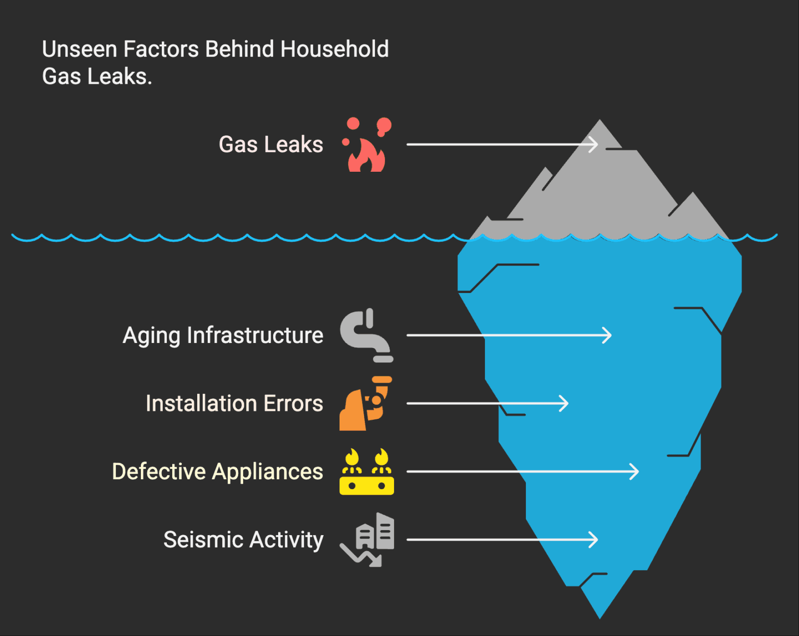 What Causes Gas Leaks in Homes -
