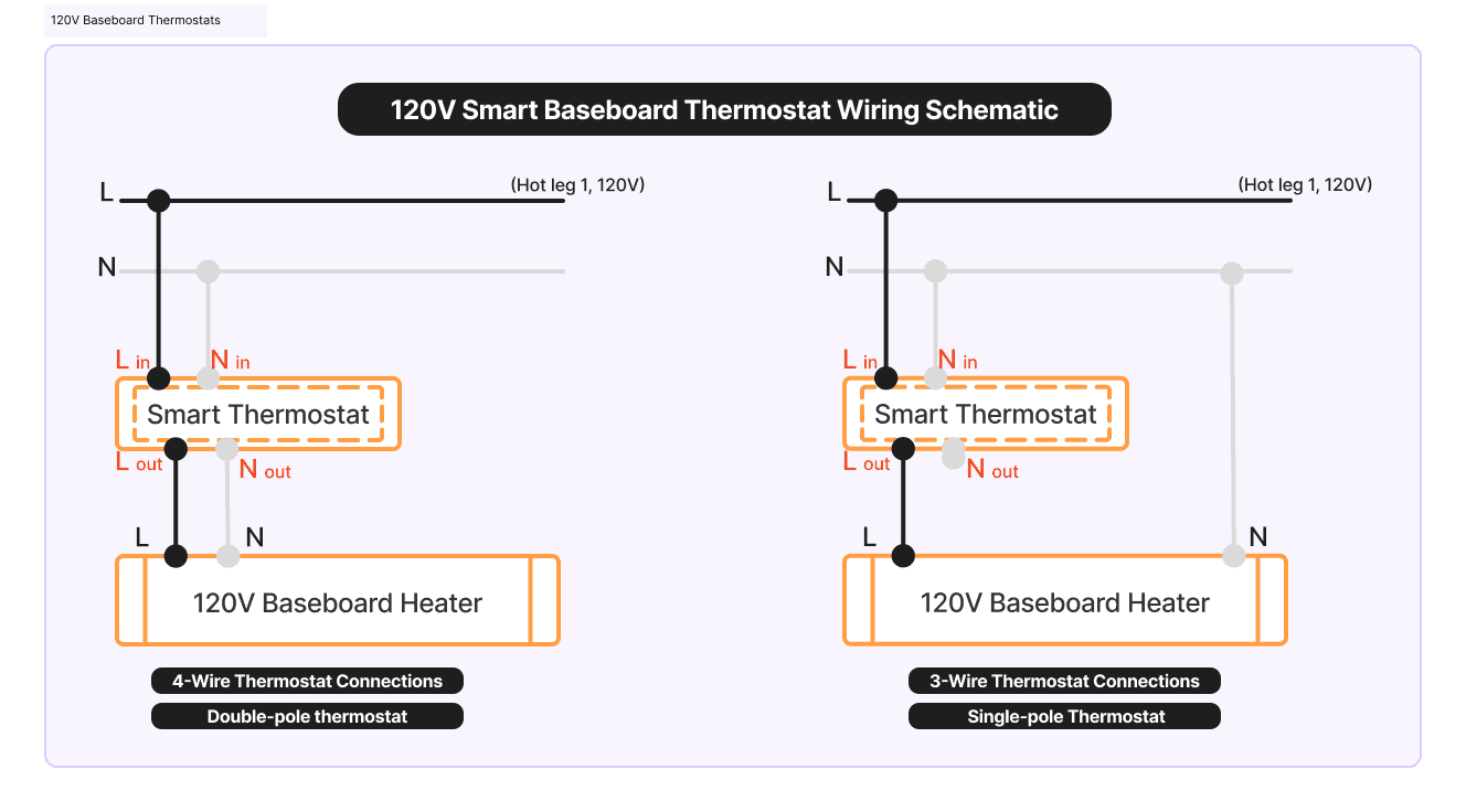 120V or 240V Baseboard Heater Smart Thermostats Installations: What's Single-Pole vs Double-Pole, 2-Wire, 3-Wire or 4-Wire? 1 120V Smart Baseboard Thermostat Wiring Schematic