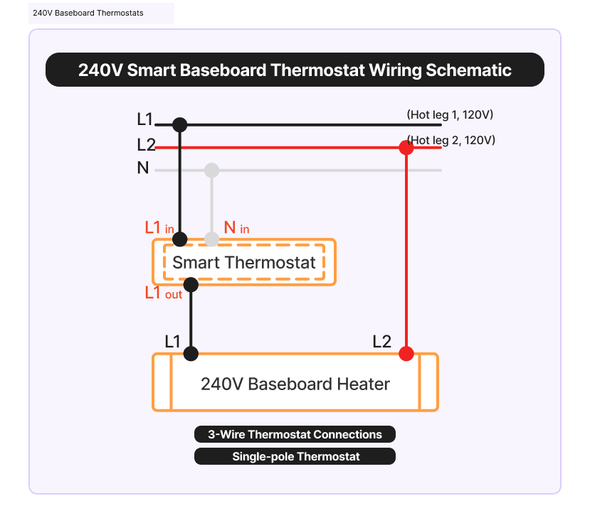 120V or 240V Baseboard Heater Smart Thermostats Installations: What's Single-Pole vs Double-Pole, 2-Wire, 3-Wire or 4-Wire? 2 240V Smart Baseboard Thermostat Wiring Schematic -