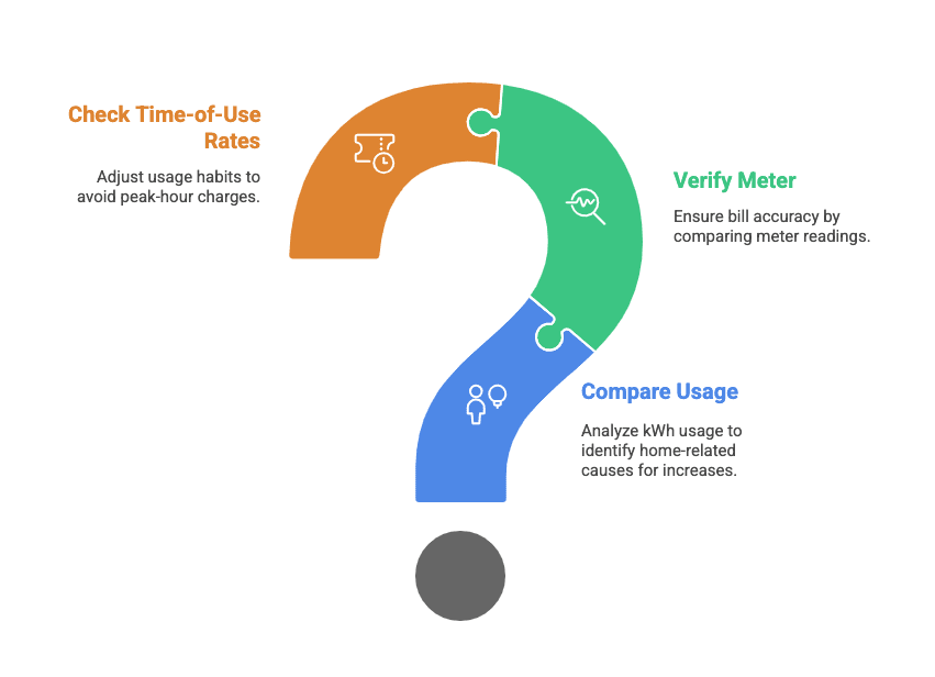 Why Is My Electric Bill So High This Month? Real Causes and Data-Backed Fixes 1 Three step checklist to find out why an electric bill is high this month -