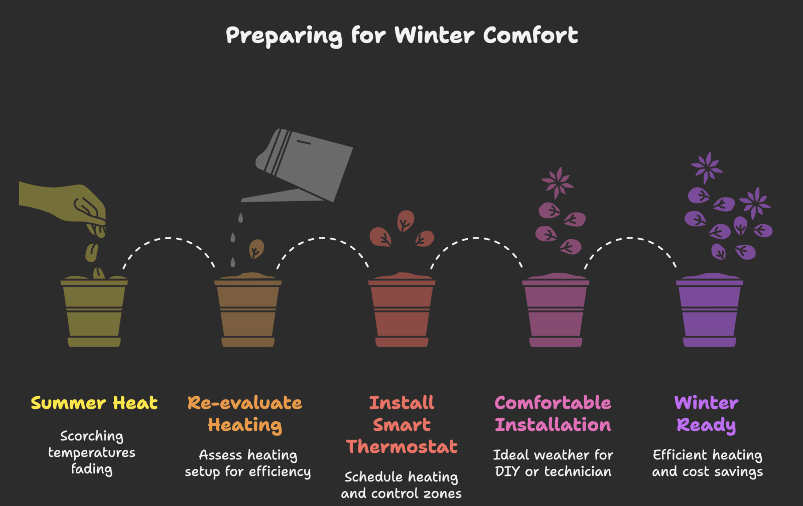 Why You Should Install a Smart Thermostat Before Winter Hits 1 Why Fall Especially September Is the Perfect Time -