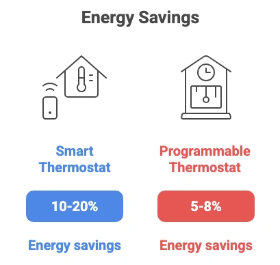 Programmable vs Smart Thermostat – Which Saves More on Heating Bills? 2 Comparison chart showing programmable vs smart thermostat energy savings percentages -