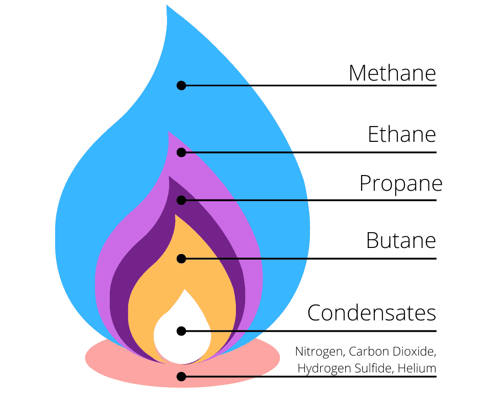 How Gas Leak Alarms Work — and Why Every Home Needs One 1 Methane vs Propane diagram showing gas behavior in home