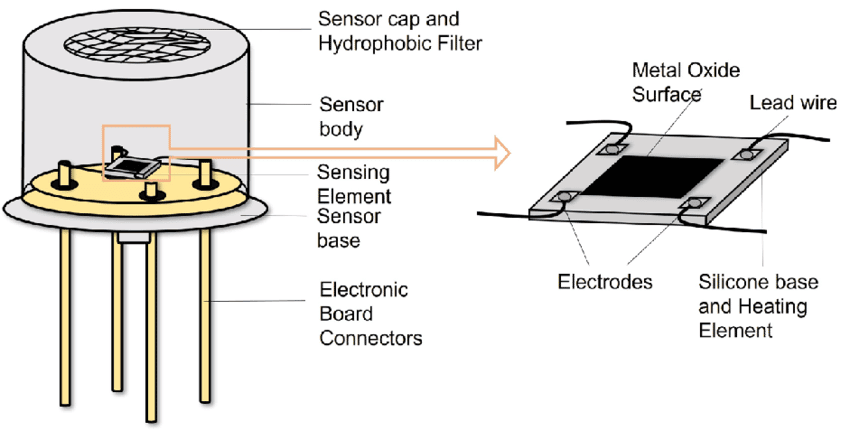 How Gas Leak Alarms Work — and Why Every Home Needs One 2 Semiconductor gas sensor diagram showing gas detection working principle -