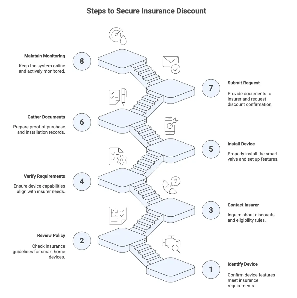 Steps to Secure Insurance Discount -