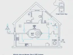 Whole House Water Shut-Off System